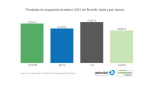 previsiones ocupacion diciembre Ashotel Tenerife