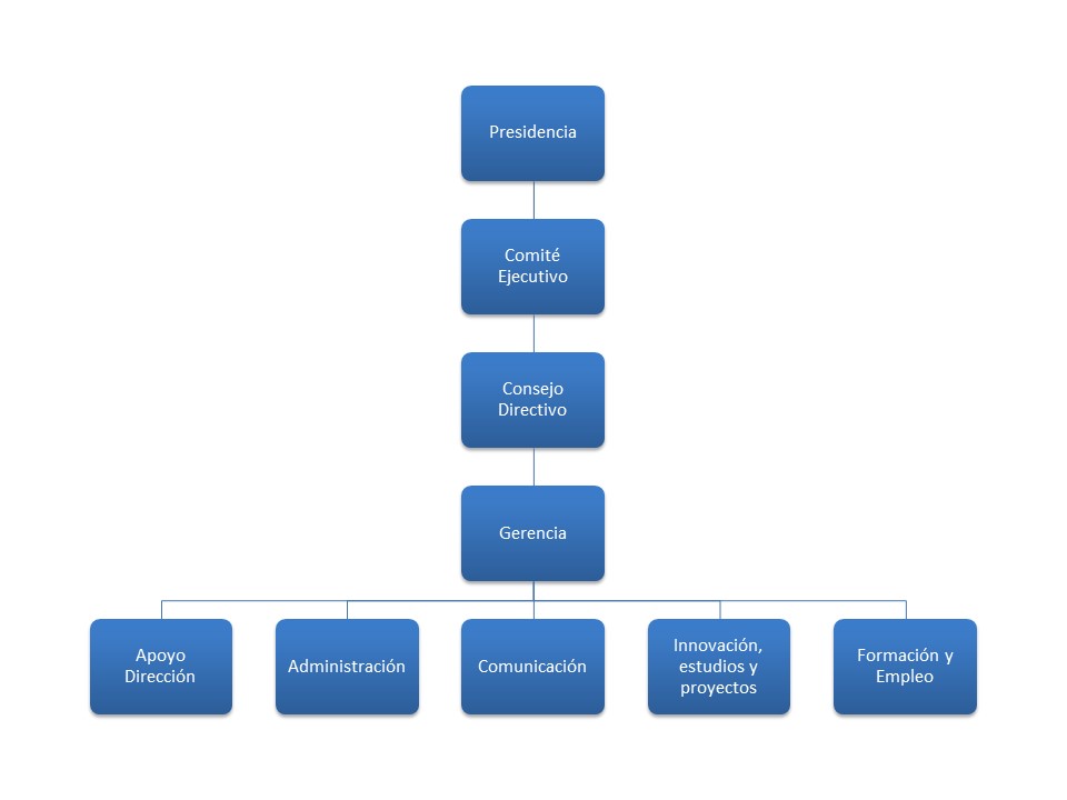 Organigrama Ashotel 2022
