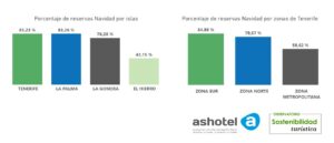 Reservas Navidad 2023 por islas y zonas de Tenerife