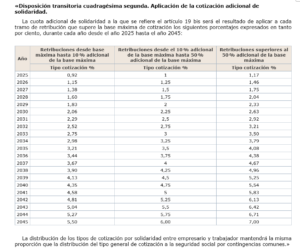 Cuota de solidaridad tabla