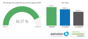 ocupacion provincial e islas agosto 2025