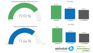 reservas sept y oct 2025