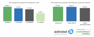 ocupacion islas y zonas de Tenerife Navidad 2025 2026