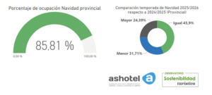 ocupacion provincial Navidad 2025 2026