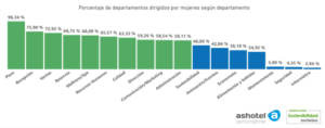 mujeres que dirigen departamentos