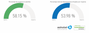 porcentaje mujeres en hoteles y al frente de departamentos