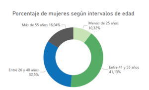 porcentaje mujeres intervalos de edad
