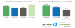 reservas Semana Santa por islas y zonas de Tenerife
