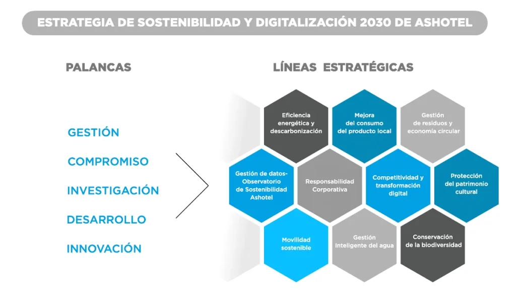 EstrategiaSostenibiliadAshotel 2020 2030