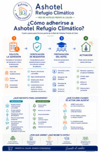 infografia protocolo Ashotel Refugio Climatico